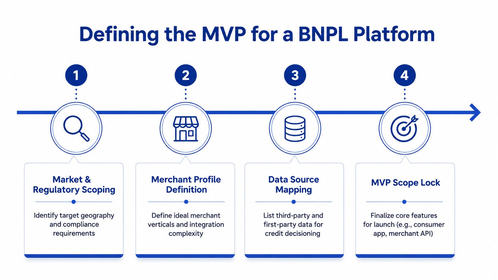 A flowchart showing four key steps for defining the MVP of a BNPL platform development project.