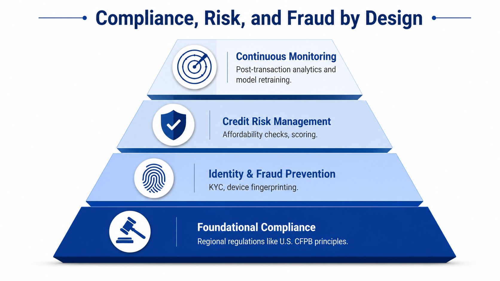 A four-layer pyramid diagram illustrating the core pillars of compliance, risk management, and fraud prevention strategy.