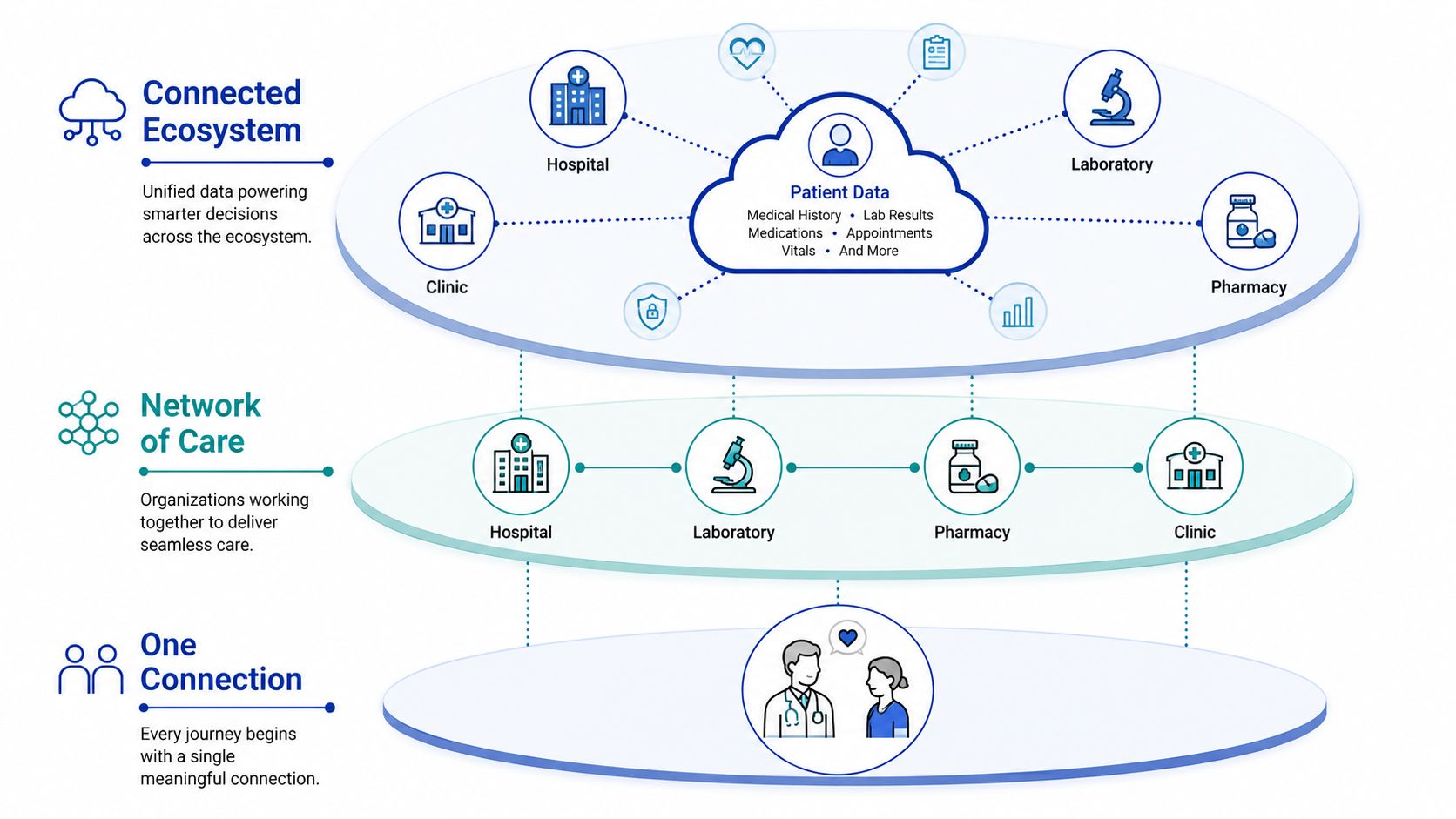 A diagram illustrating a connected healthcare ecosystem, showing data flow between hospitals, clinics, laboratories, pharmacies, and patients.