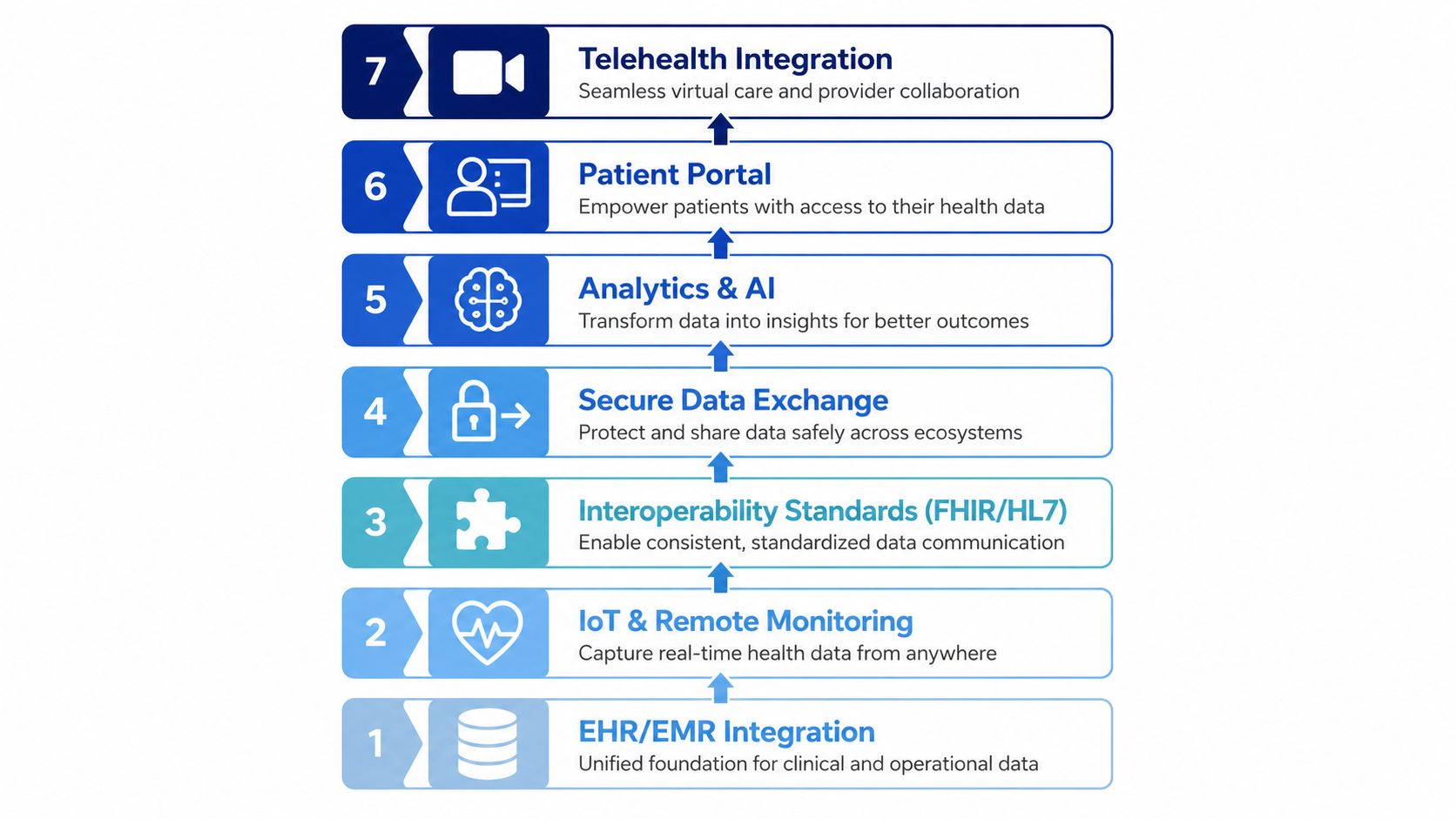 A seven-step diagram illustrating the integration and digital transformation process of connected healthcare systems.