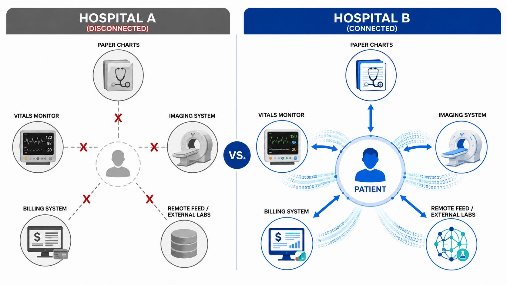 A comparative infographic showing the difference between disconnected healthcare workflows and connected, integrated patient data systems.
