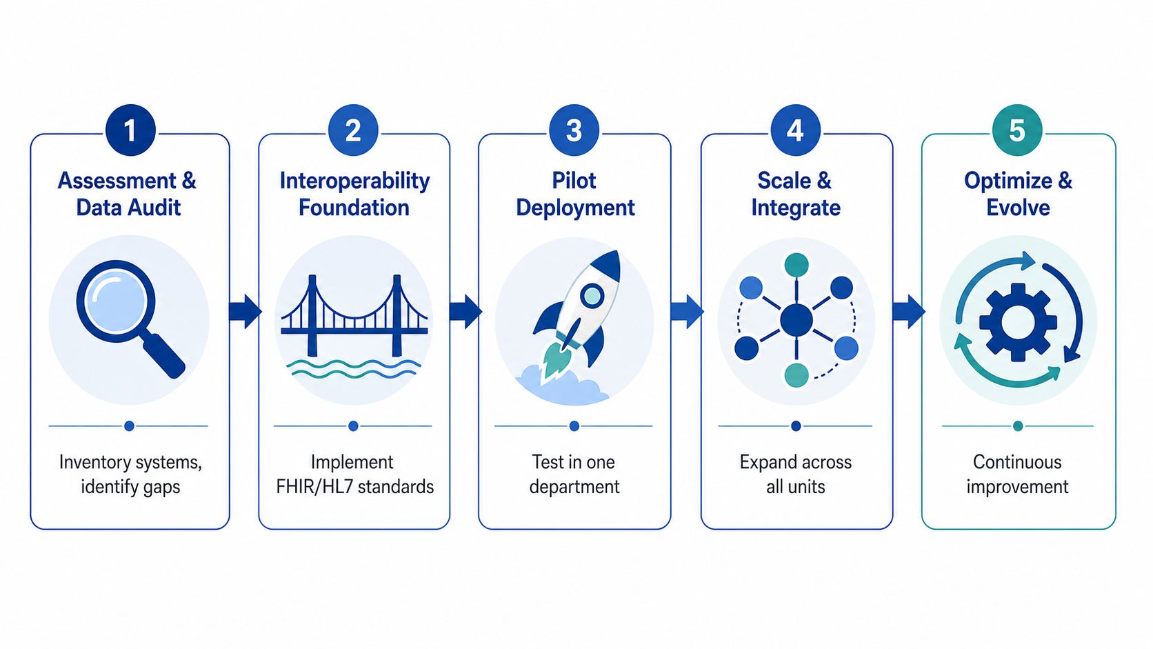 A five-step process diagram illustrating how to build and improve connected healthcare systems for better data interoperability.
