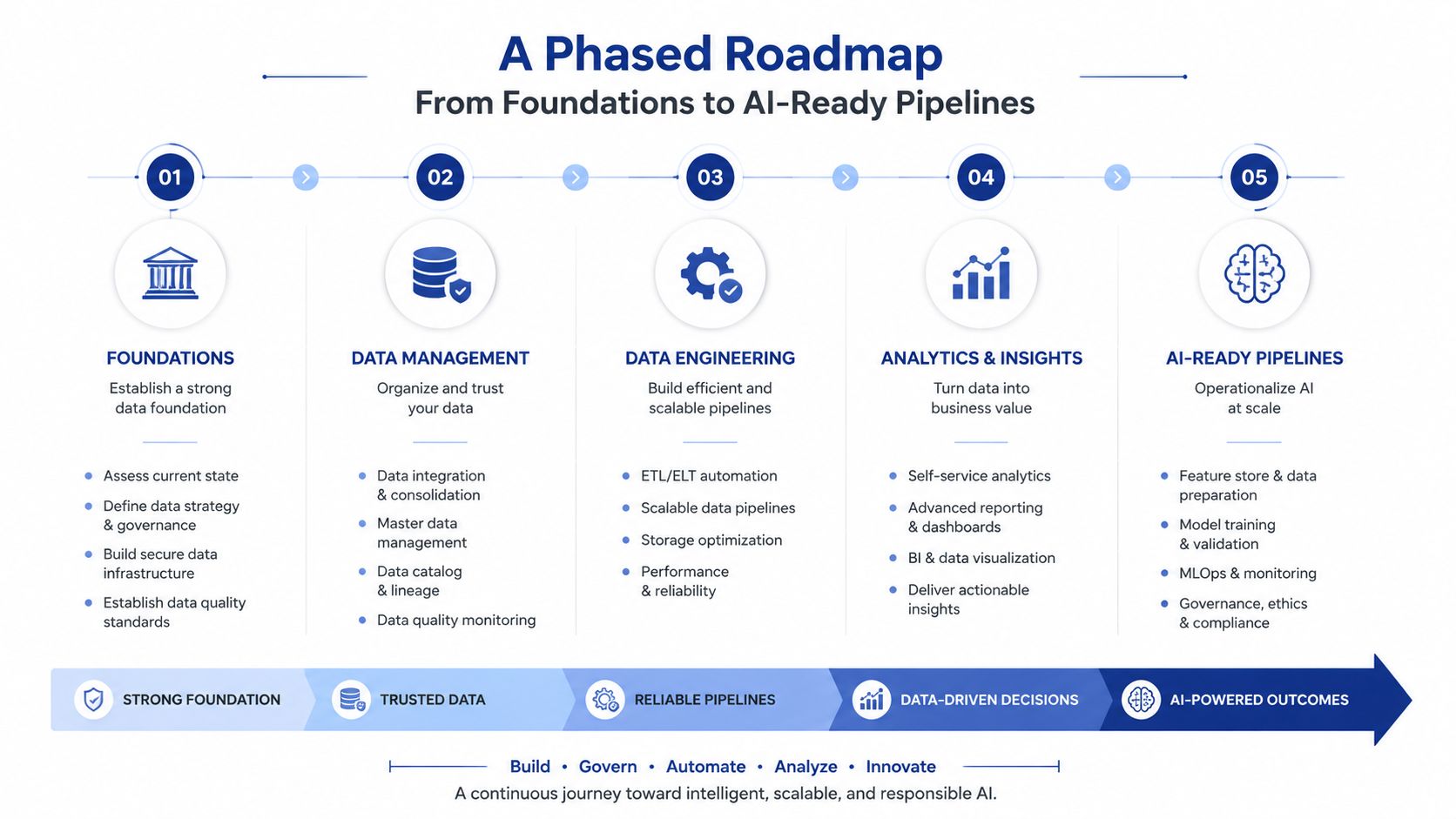 A five-phase roadmap infographic illustrating the journey from data foundations to operational AI-ready pipelines.