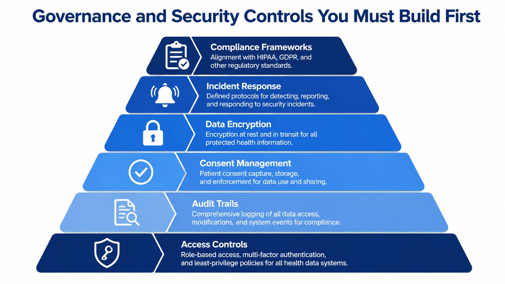 A hierarchical pyramid graphic illustrating essential governance and security controls for healthcare information systems and data.