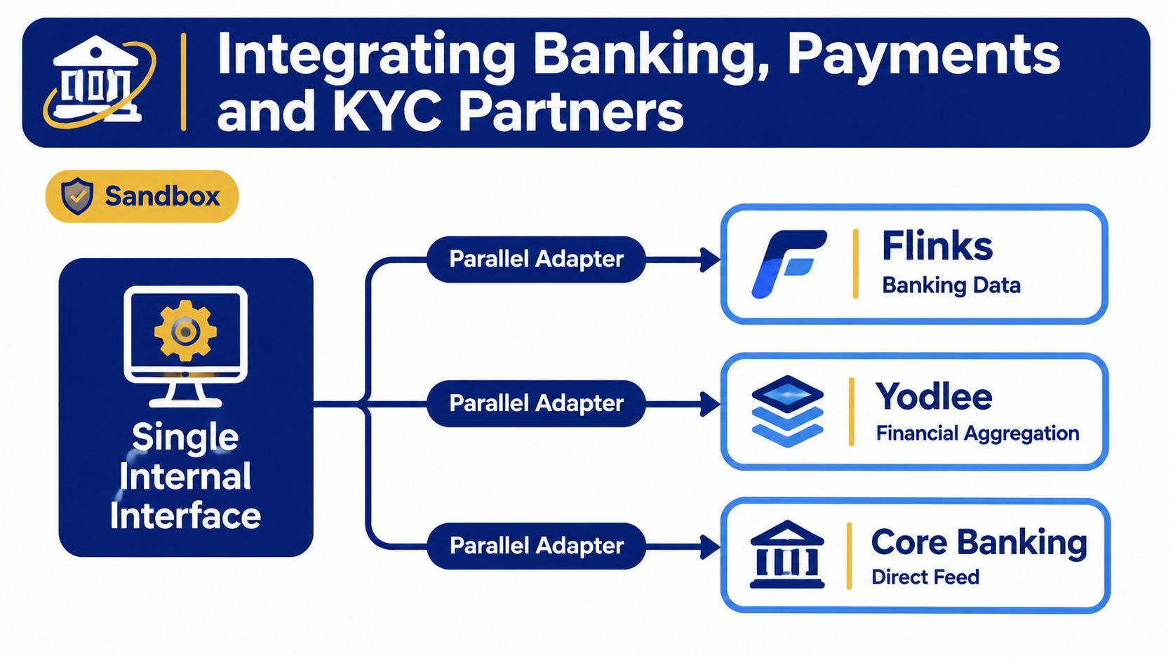 A diagram illustrating a single internal interface connecting to multiple banking, payments, and KYC partners via adapters.