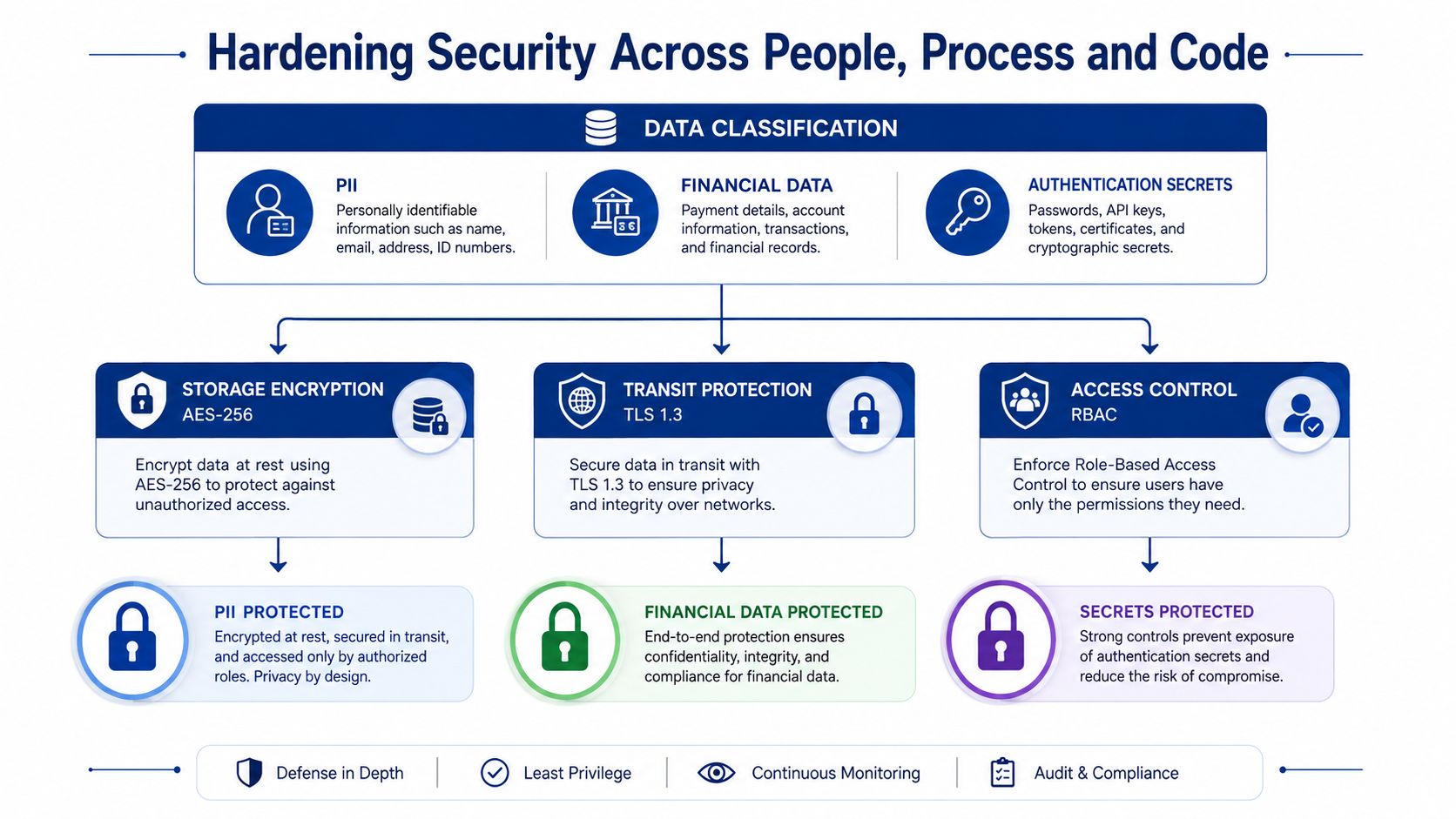 A diagram illustrating a security framework for data classification, encryption, transit protection, and access control strategies.