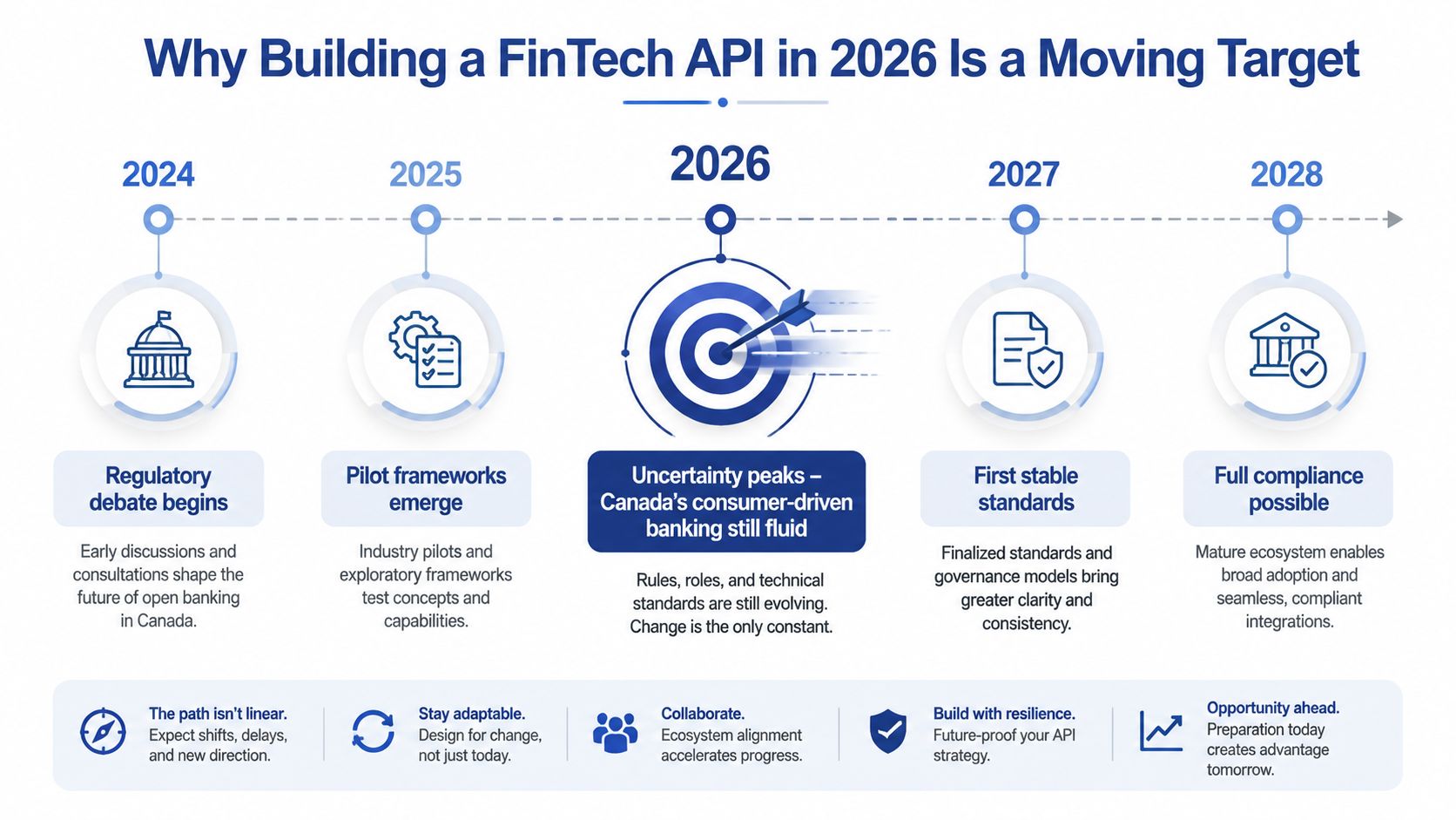 A timeline infographic illustrating the evolution and uncertainty of Canadian open banking and FinTech API regulations from 2024 to 2028.