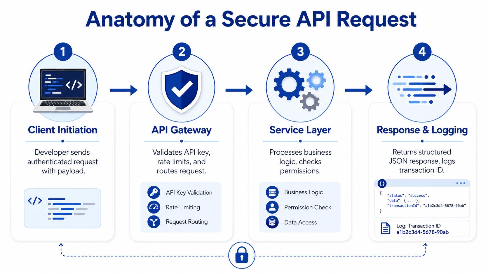 A diagram illustrating the four-step process of a secure API request, from client initiation to logging.