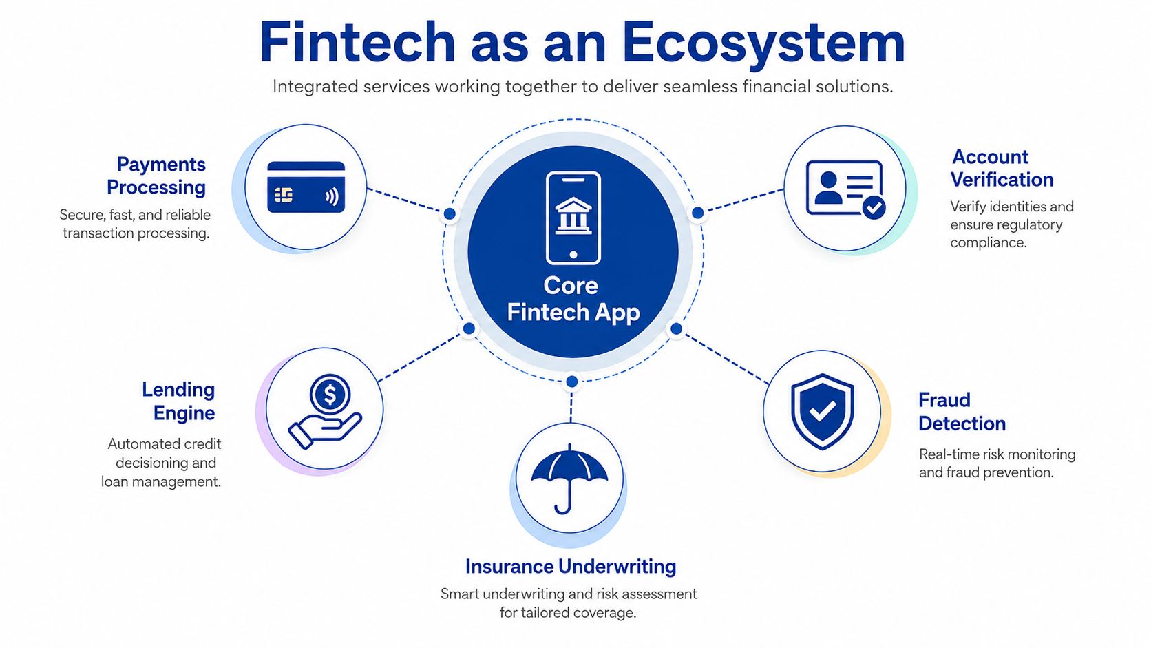 A diagram illustrating a core fintech application surrounded by integrated services like payments, verification, lending, fraud, and insurance.