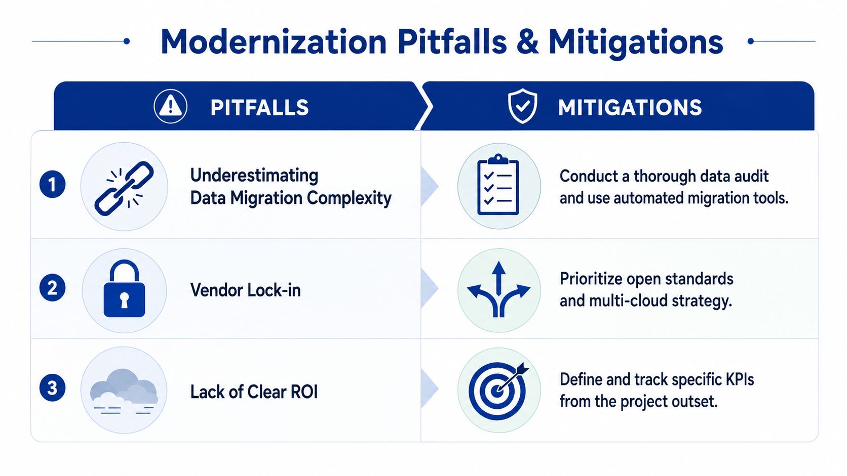A table outlining three common modernization pitfalls and their corresponding strategic business mitigations for successful project execution.