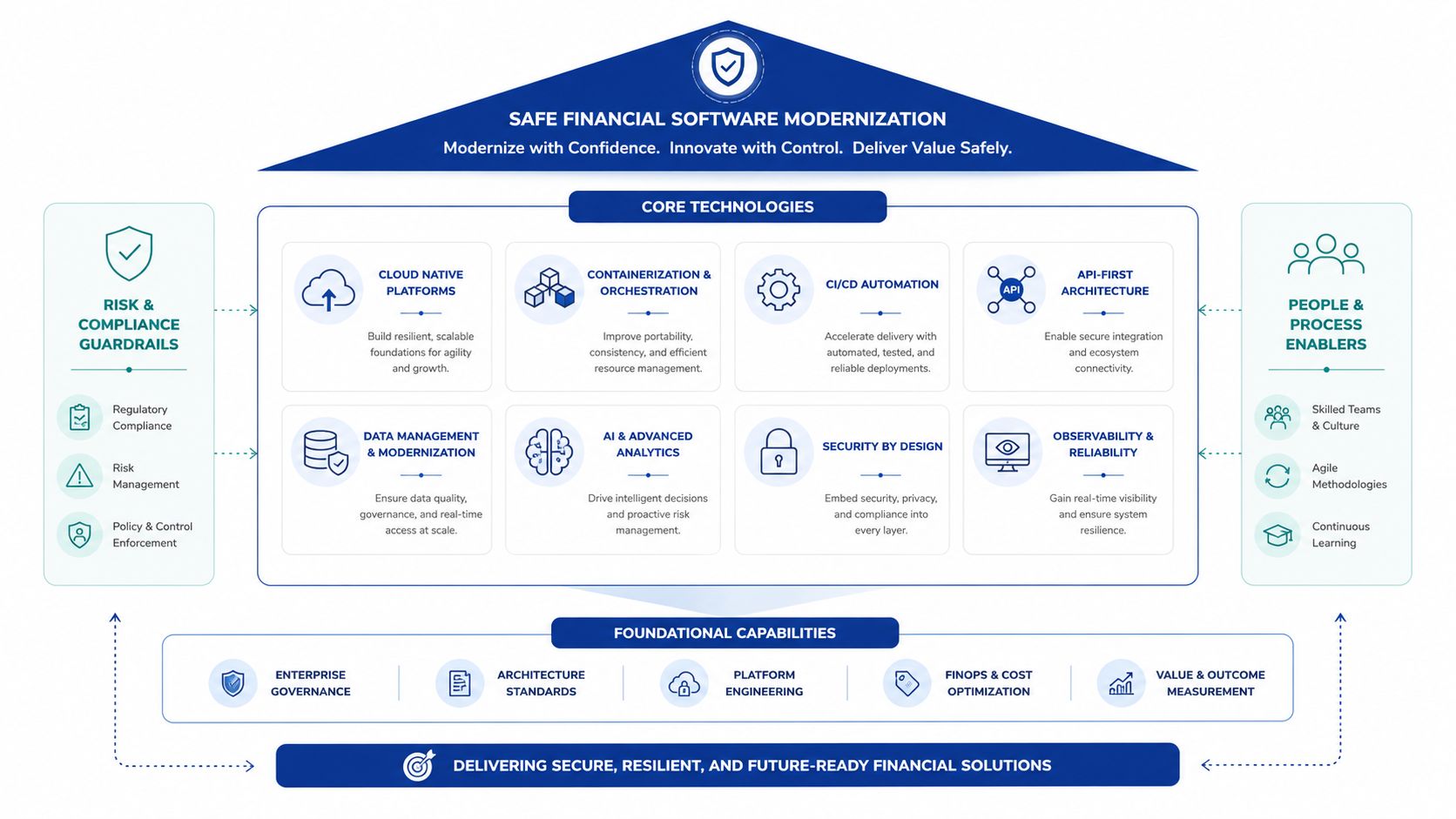 A diagram illustrating a comprehensive strategy for safe financial software modernization with core technologies and governance.