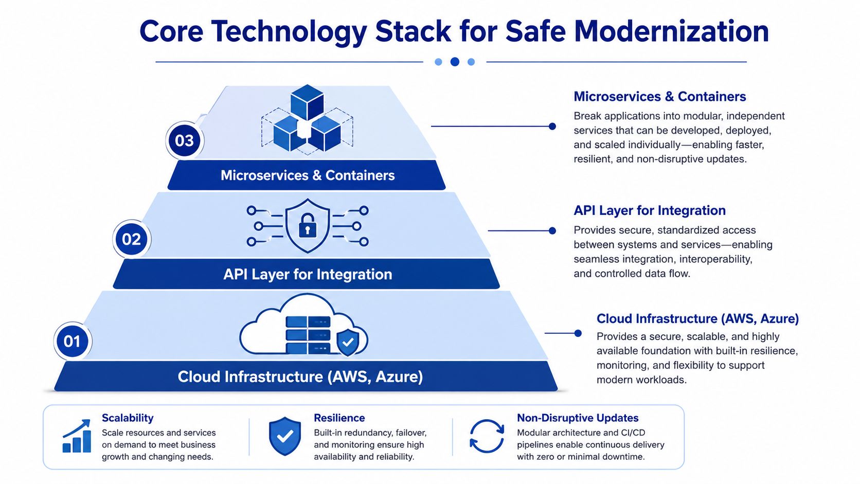 A diagram illustrating the core technology stack for safe modernization, including cloud infrastructure, API layers, and microservices.