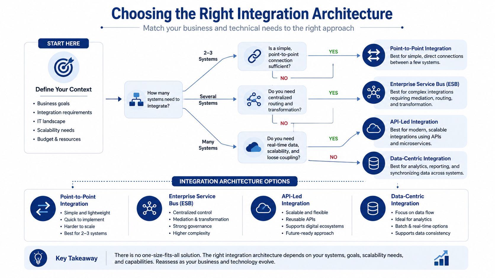 A decision flowchart infographic titled Choosing the Right Integration Architecture for enterprise software and system connectivity.