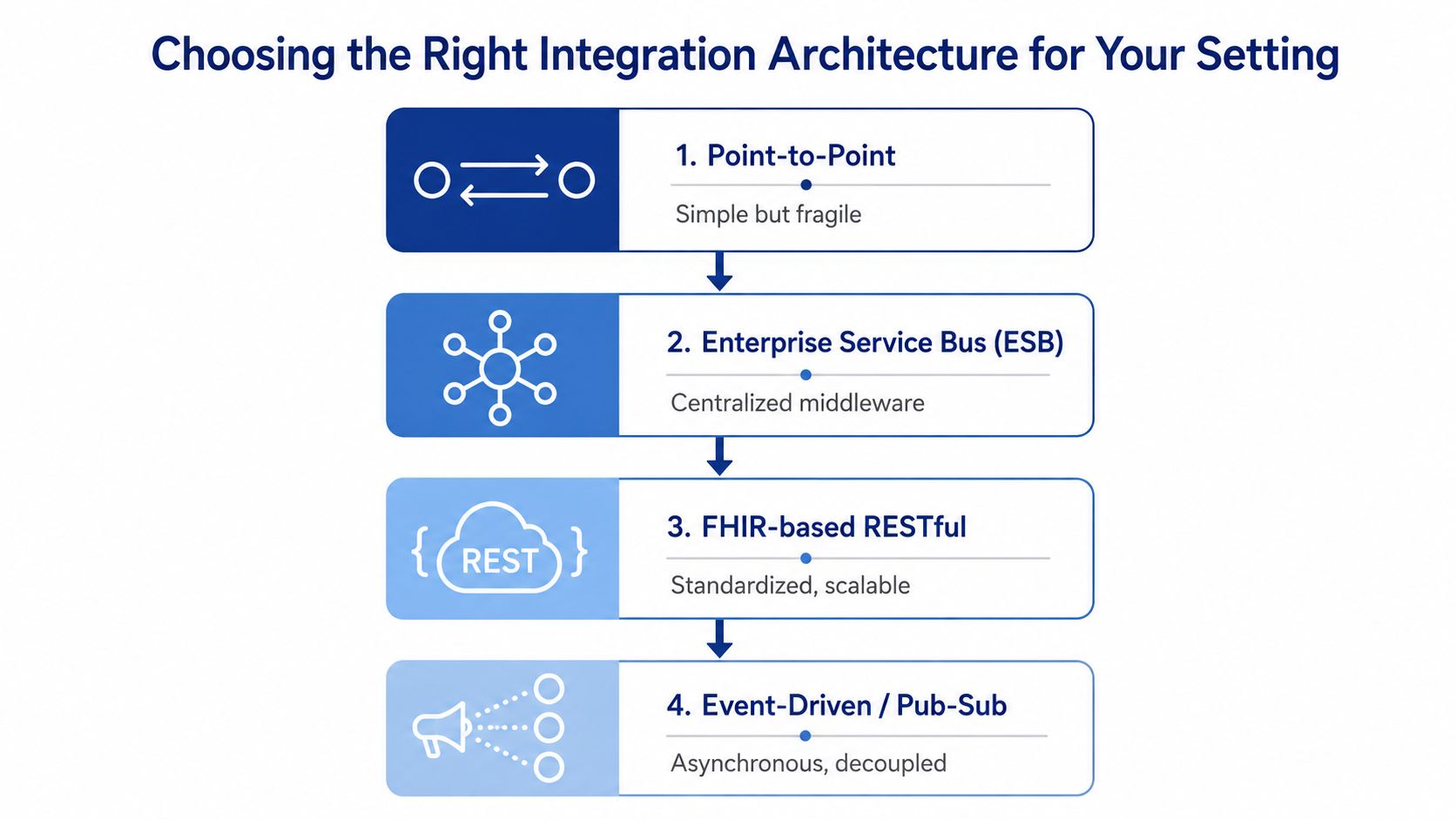 A diagram outlining four common healthcare integration architectures including point-to-point, ESB, FHIR-based RESTful, and event-driven models.