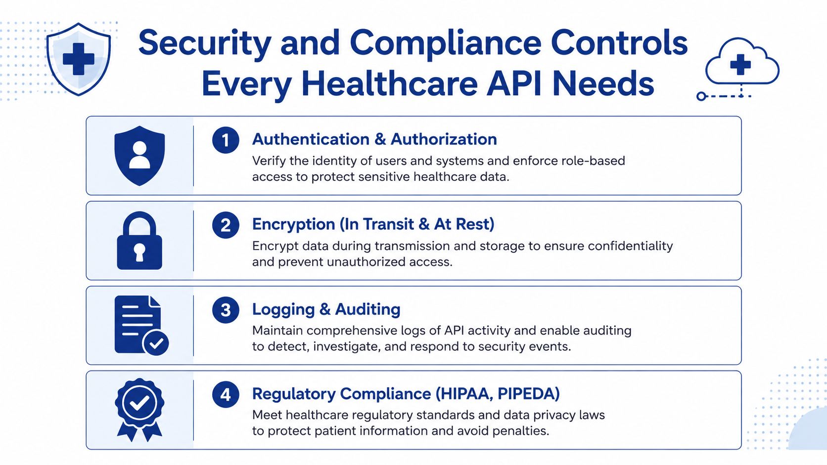 An infographic detailing four essential security and compliance controls required for healthcare API integration and data protection.