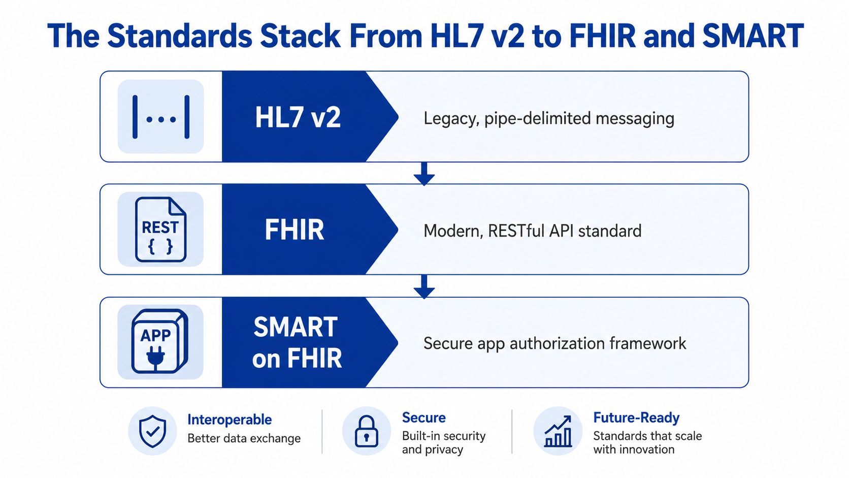 A diagram illustrating the evolution of healthcare standards from HL7 v2 to FHIR and SMART on FHIR.