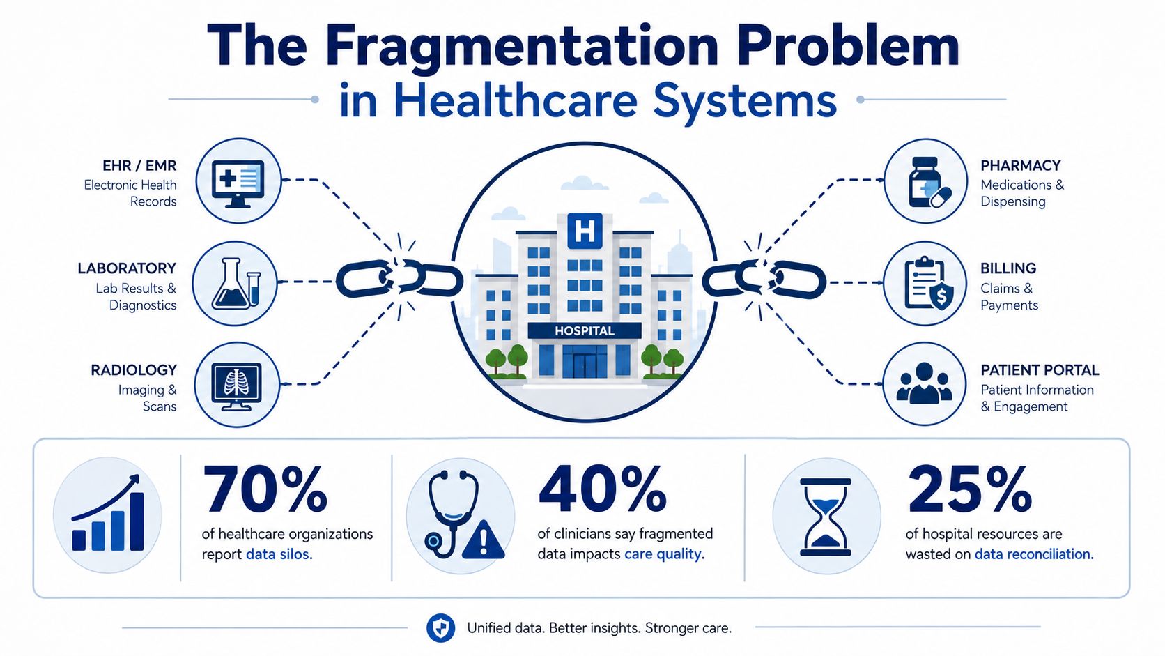 An infographic illustrating healthcare data fragmentation with disconnected hospital systems and statistics on data silos and quality.