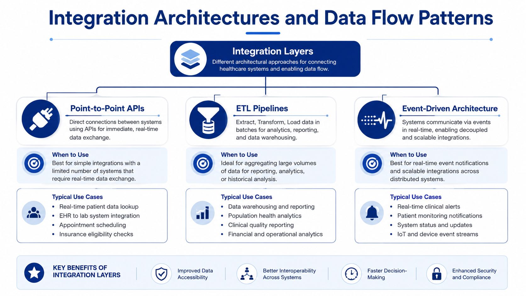 A diagram illustrating healthcare integration architectures including Point-to-Point APIs, ETL pipelines, and Event-Driven Architecture with use cases.