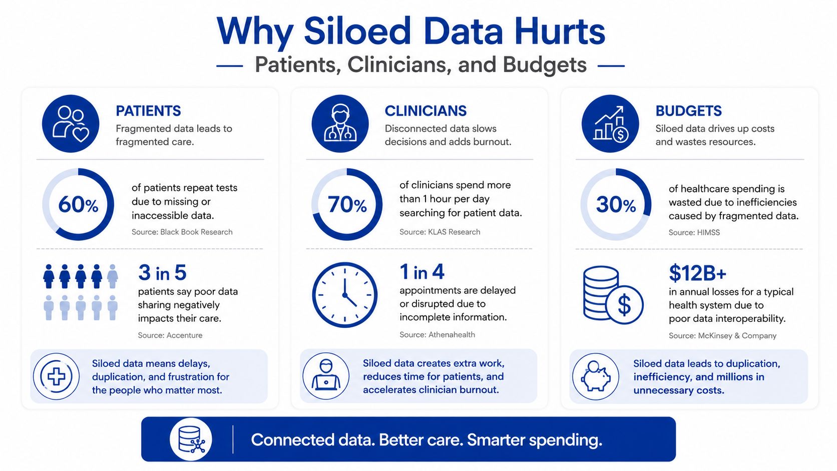 An infographic detailing the negative impacts of siloed data on healthcare patients, clinicians, and financial budgets.