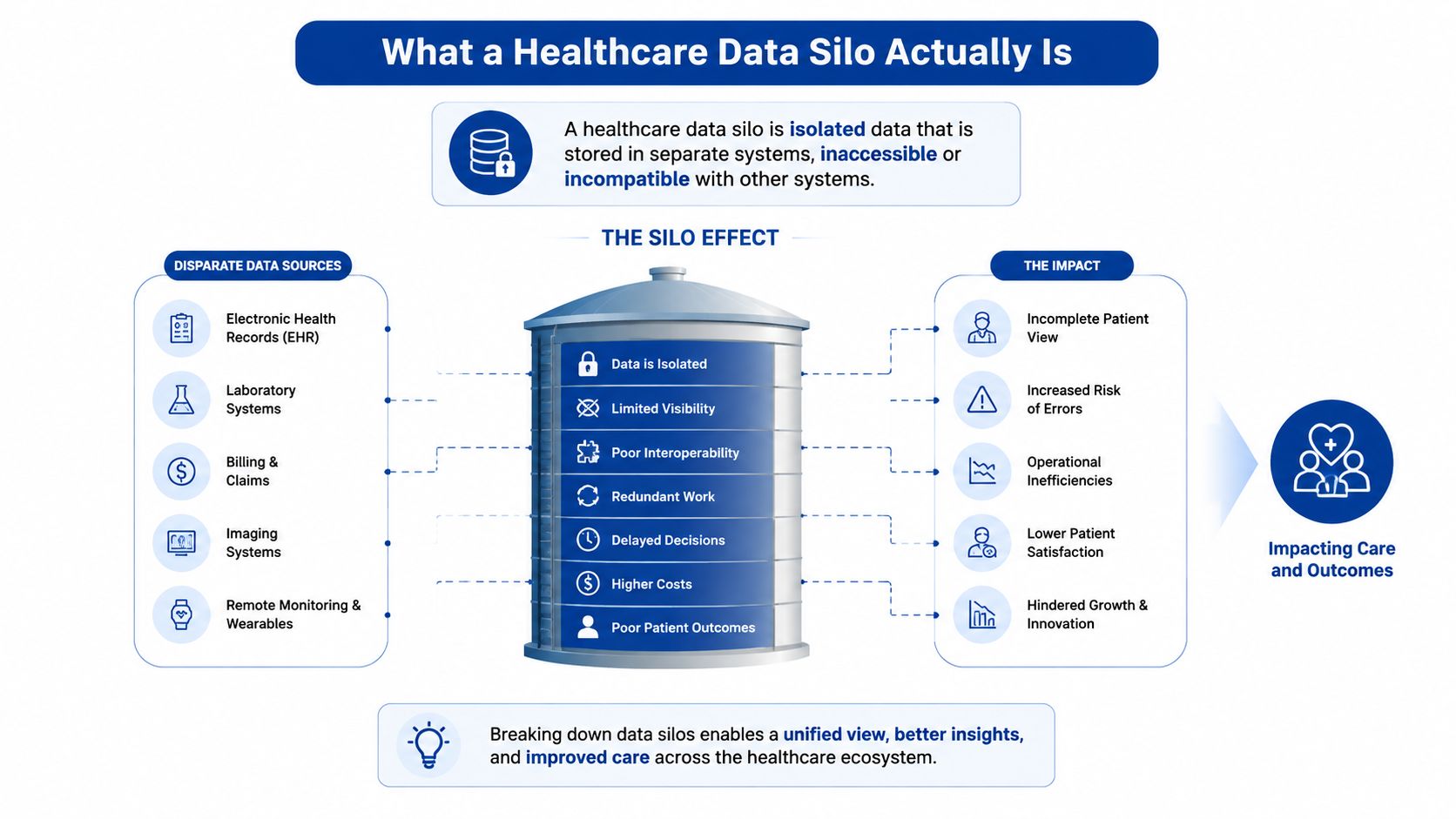 An infographic illustrating how healthcare data silos isolate information and negatively impact patient care and operational efficiency.
