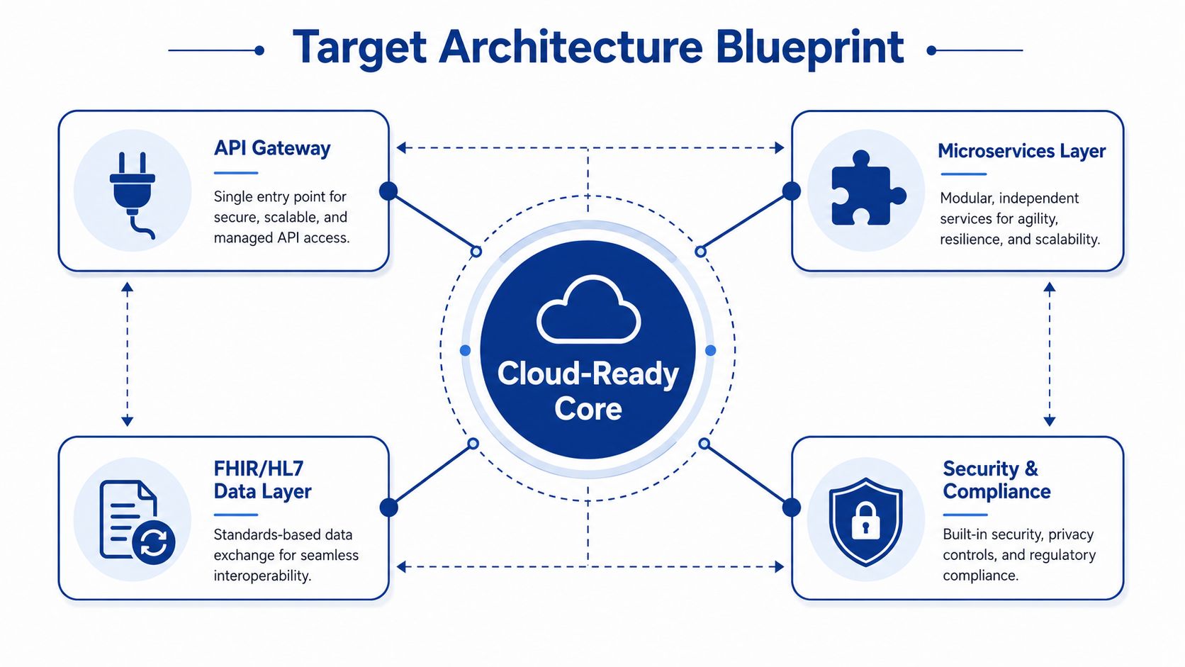 A diagram illustrating a cloud-ready healthcare architecture blueprint with core, gateway, services, data, and security components.