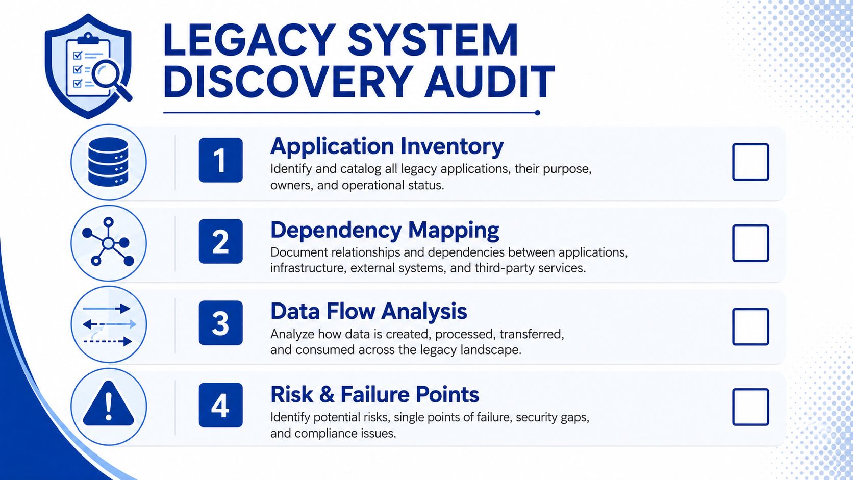 A professional infographic outlining a four-step legacy system discovery audit process for organizational IT improvement.