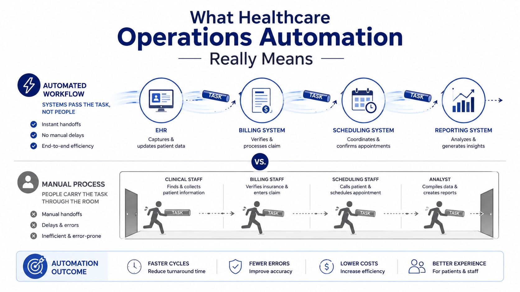 A diagram comparing an efficient automated healthcare workflow to a slow, error-prone manual process carried out by staff.