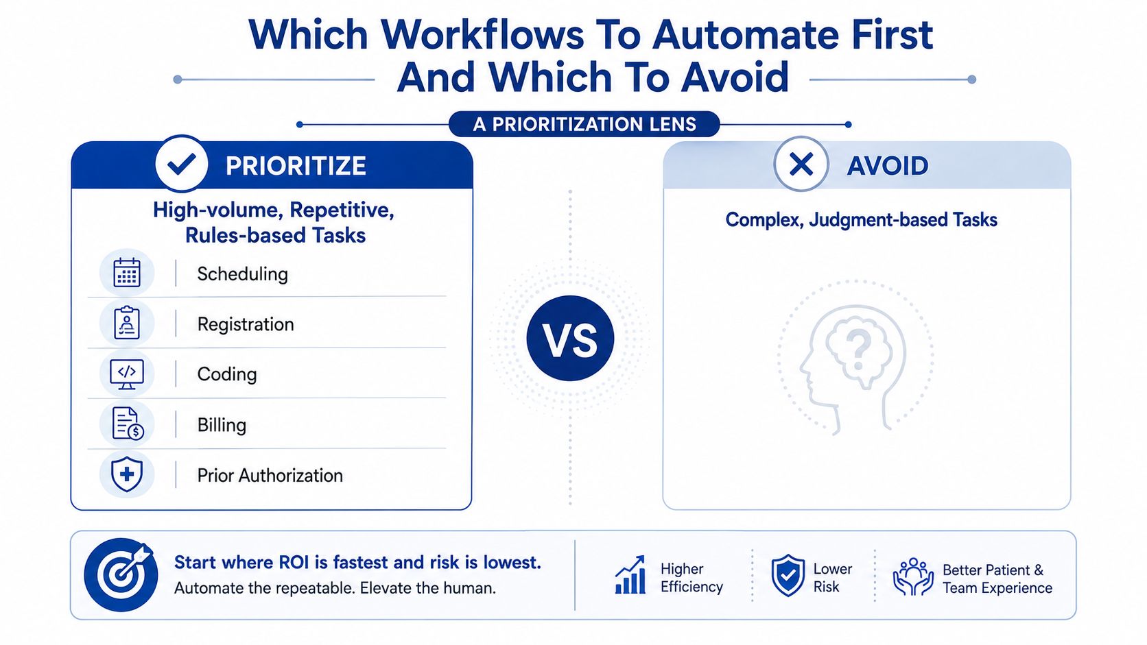 An infographic detailing which healthcare workflows to prioritize for automation versus those that should be avoided.