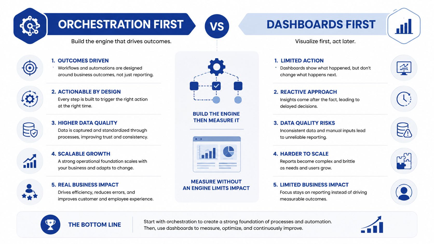 A comparison infographic illustrating why prioritizing operational orchestration over dashboard-first strategies leads to better business outcomes.