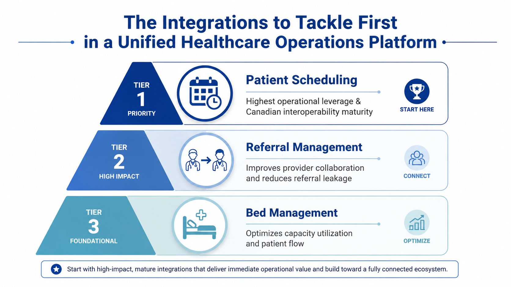 A tiered pyramid diagram outlining priority integrations for a unified healthcare operations platform, including scheduling, referrals, and bed management.