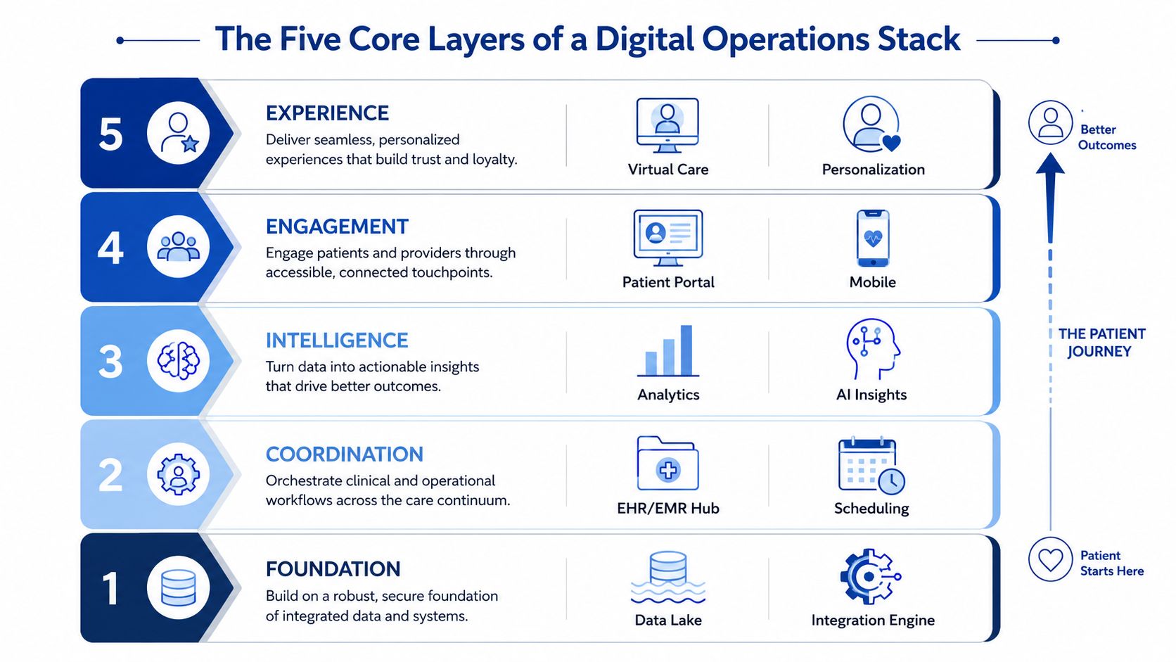 A diagram illustrating the five core layers of a digital operations stack in healthcare, from foundation to experience.