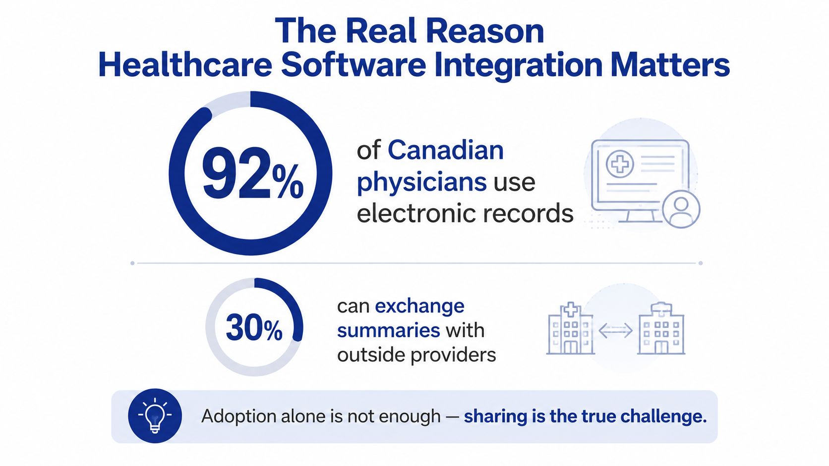 An infographic displaying that 92% of Canadian physicians use electronic records but only 30% can exchange summaries.