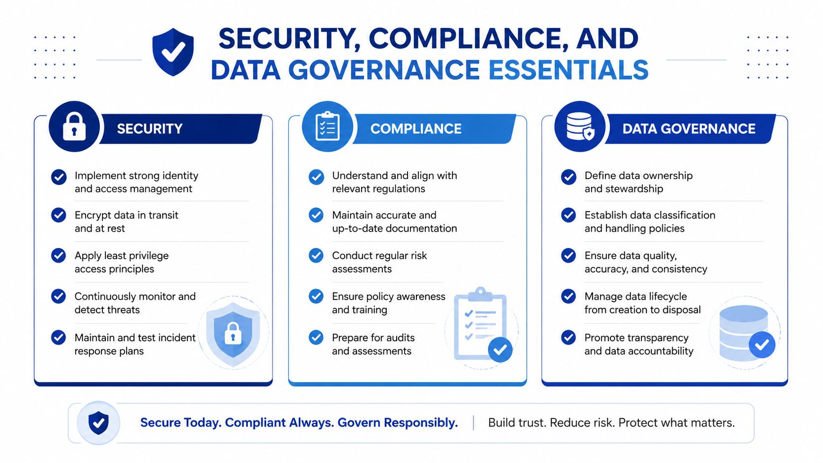 A professional infographic outlining essential strategies for enterprise security, regulatory compliance, and effective data governance practices.
