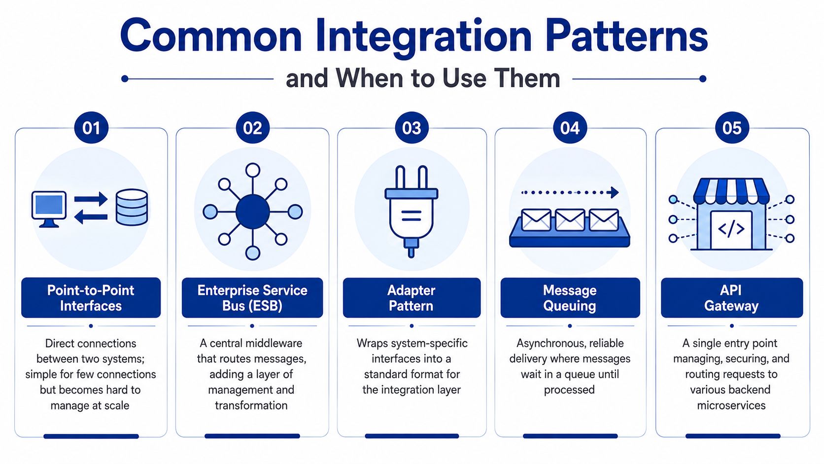 An infographic illustrating five common integration patterns used in enterprise software and healthcare system connectivity.