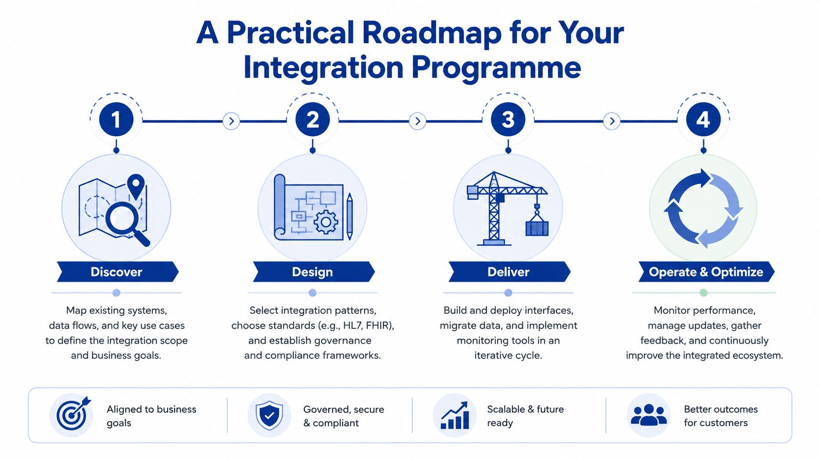 A four-step roadmap graphic illustrating the lifecycle of a healthcare integration programme from discovery to operation.