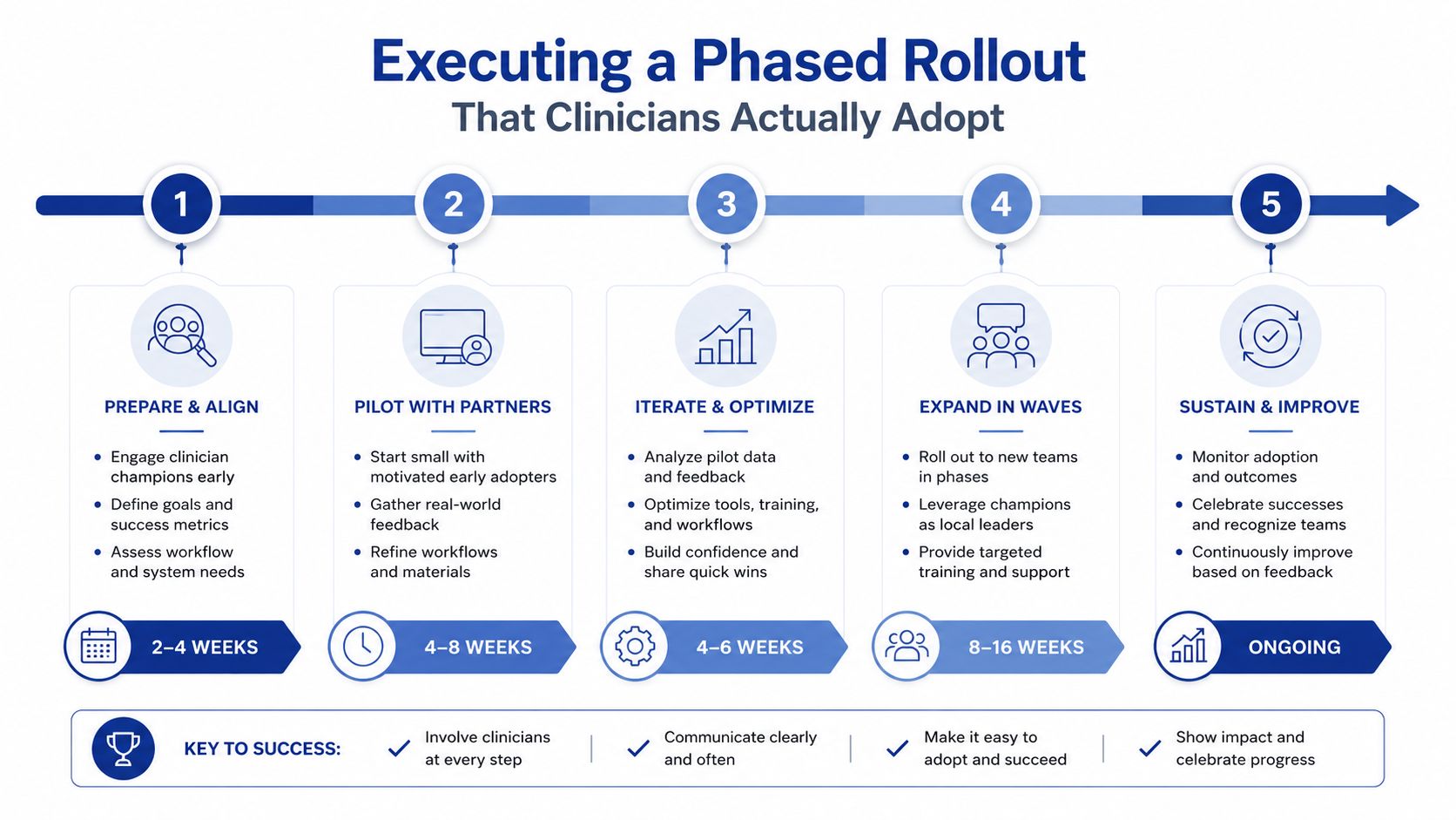 A five-step infographic illustrating a phased rollout process for successful healthcare technology adoption by clinical staff.