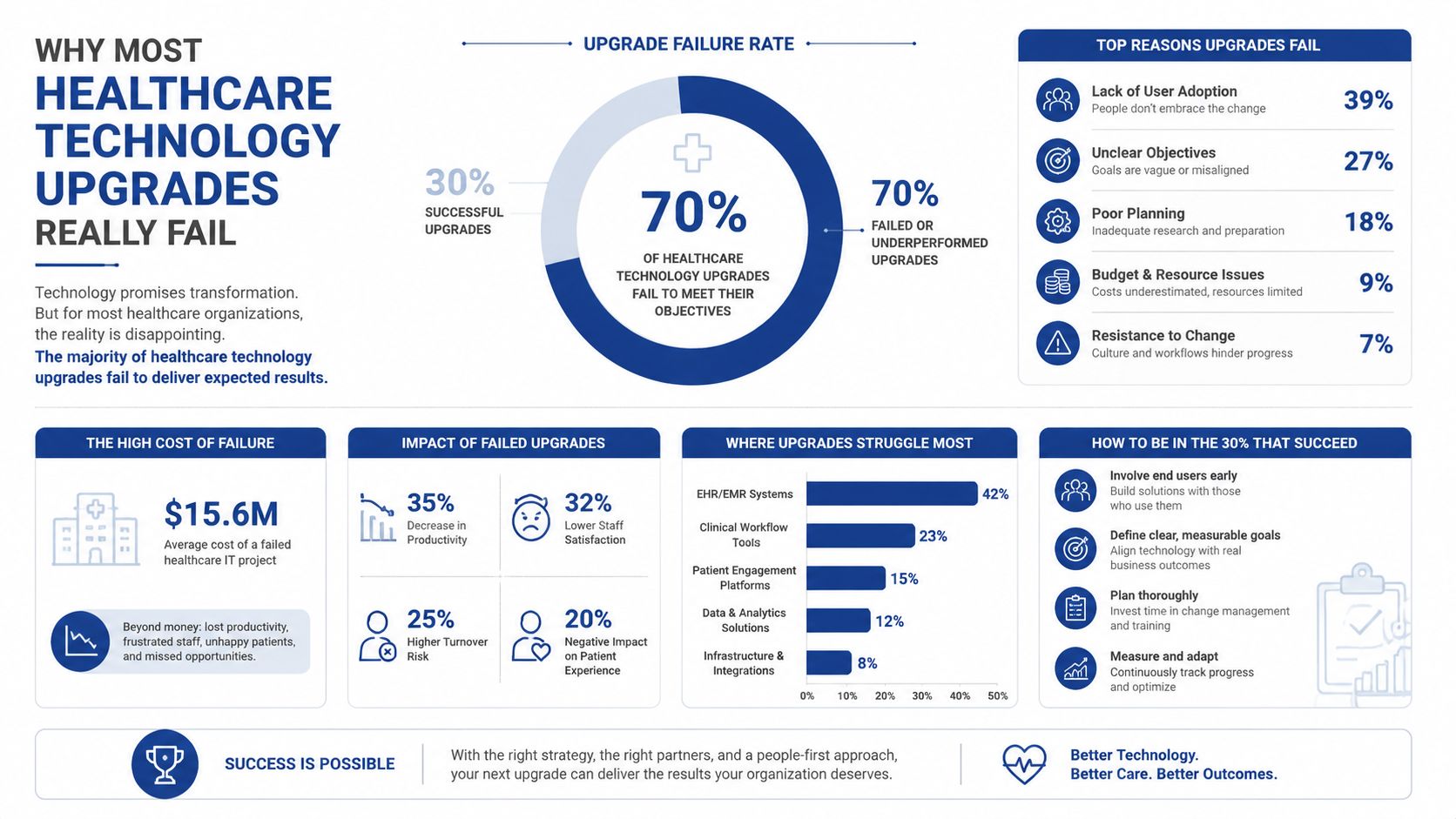 An infographic showing that 70 percent of healthcare technology upgrades fail, including causes, impacts, and success factors.