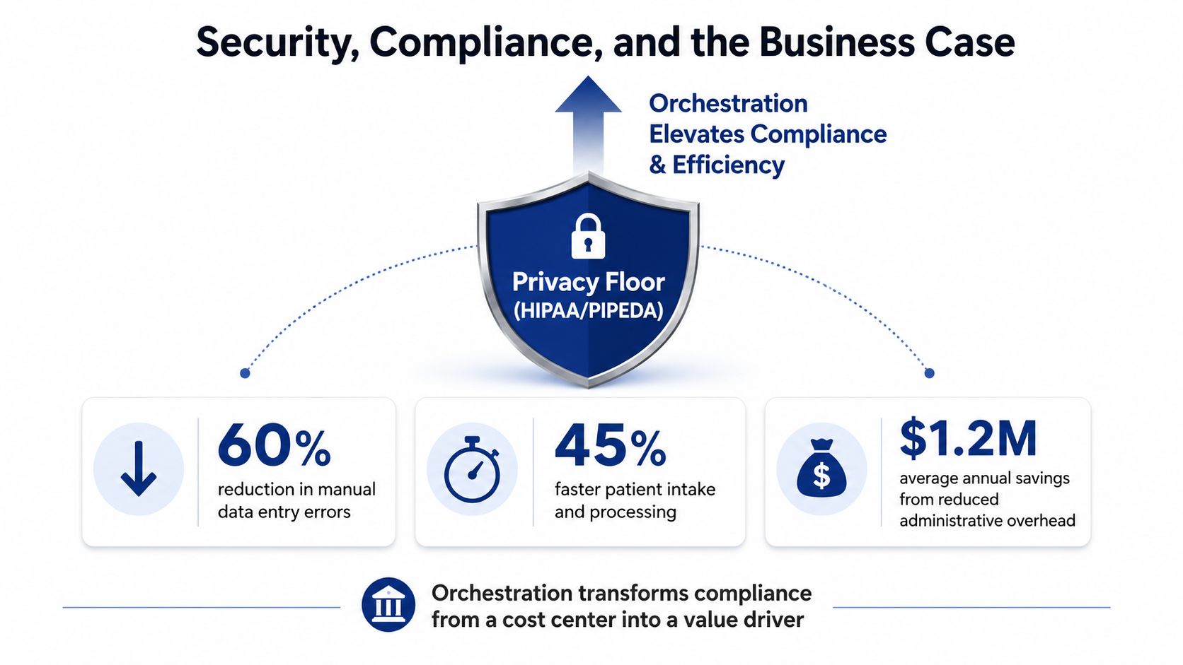A diagram illustrating how healthcare workflow orchestration improves compliance efficiency, reduces errors, and provides significant annual savings.