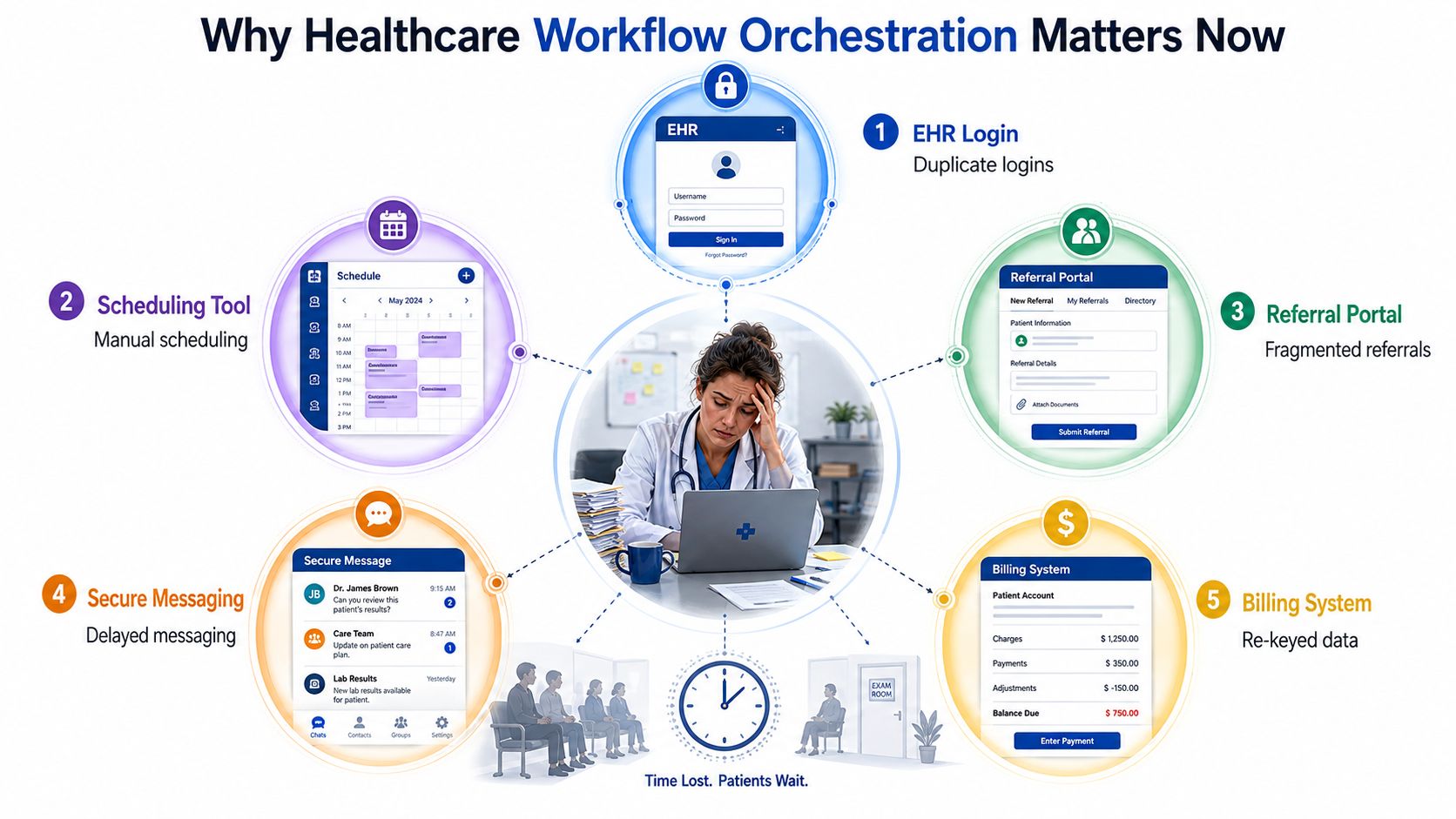 A distressed doctor overwhelmed by disconnected healthcare software systems like scheduling, billing, and electronic health records.