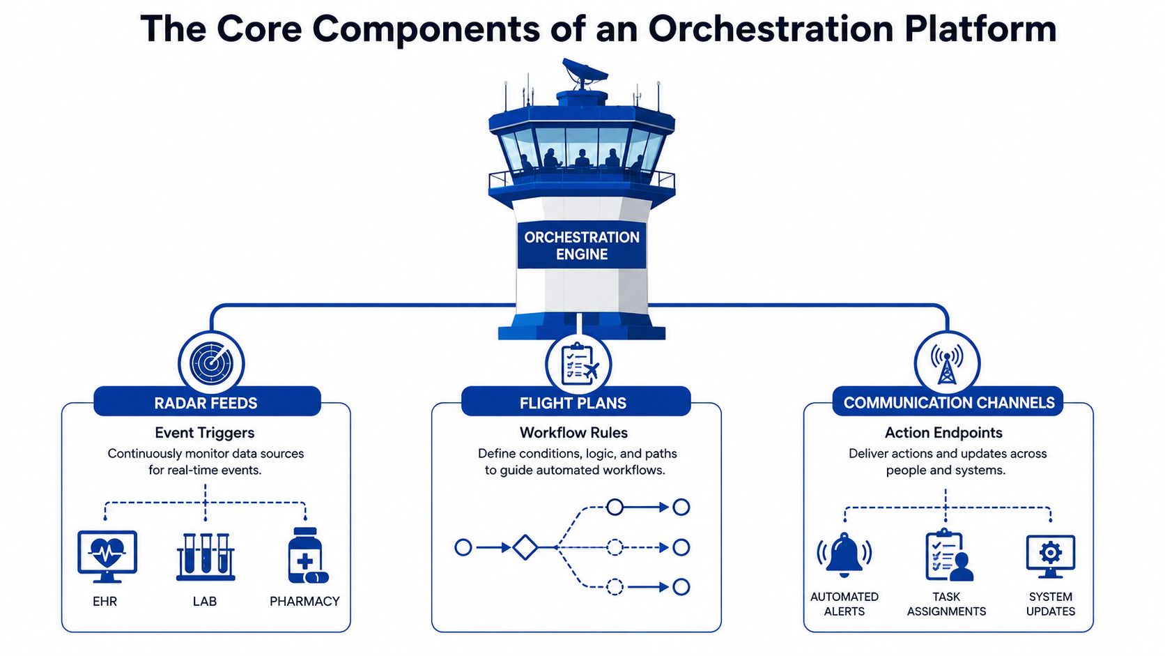 A diagram illustrating the core components of a healthcare workflow orchestration platform: radar feeds, flight plans, and communication channels.