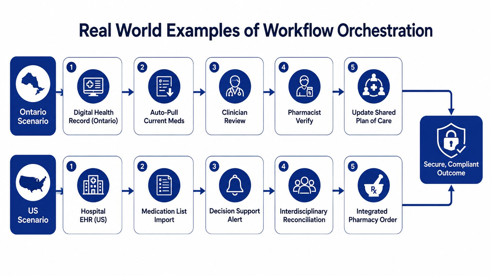 A diagram comparing healthcare workflow orchestration processes in Ontario and the US to achieve secure outcomes.
