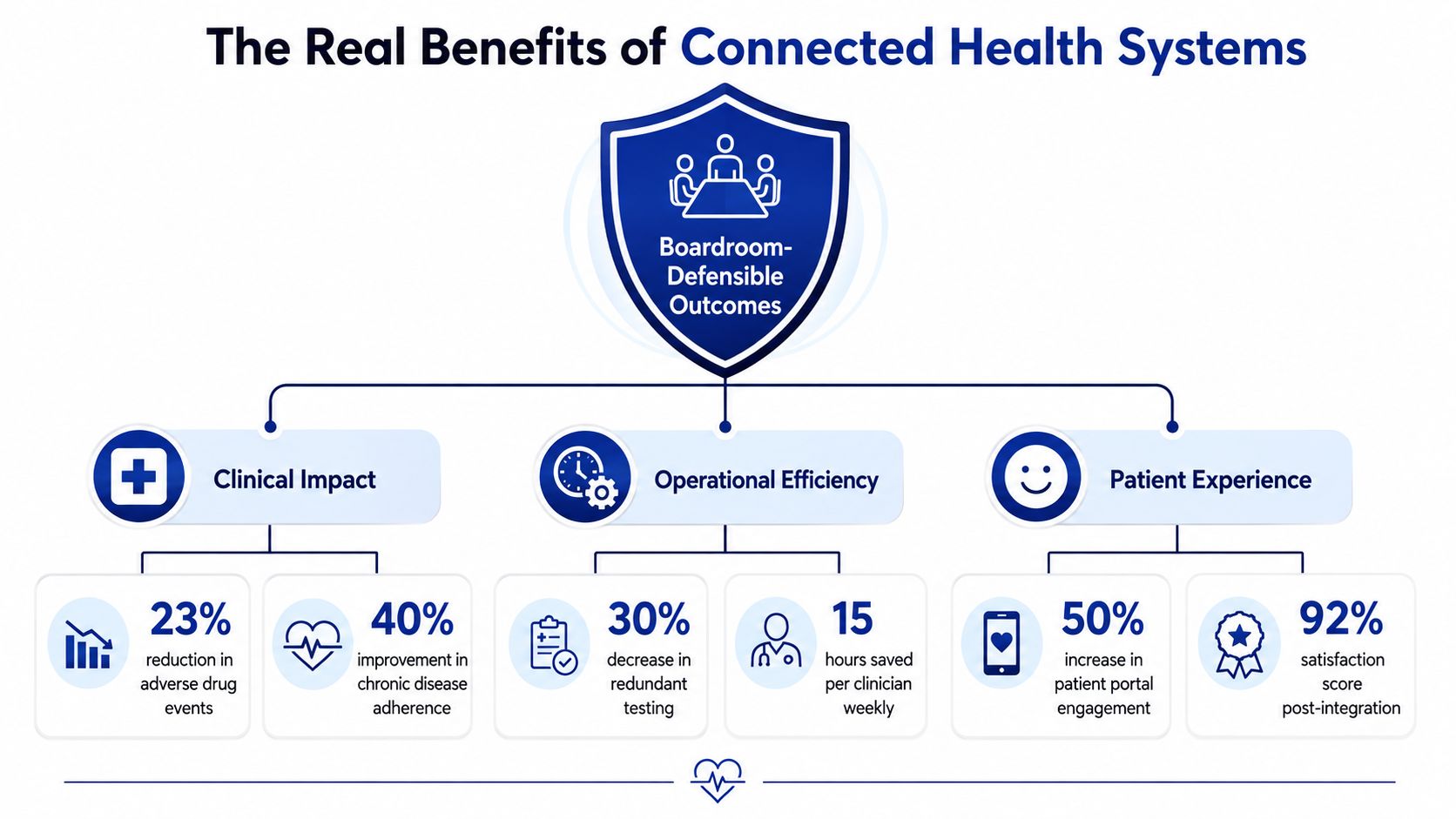 A diagram illustrating the benefits of connected health systems, highlighting improvements in clinical impact, operational efficiency, and patient experience.