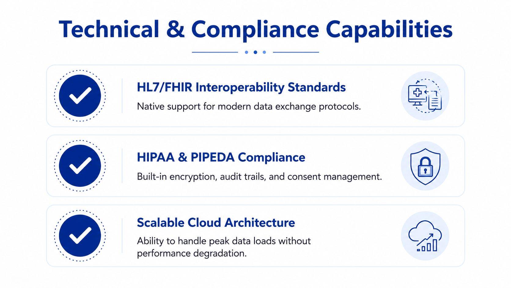 A graphic highlighting technical and compliance capabilities including HL7/FHIR standards, HIPAA/PIPEDA compliance, and scalable cloud architecture.