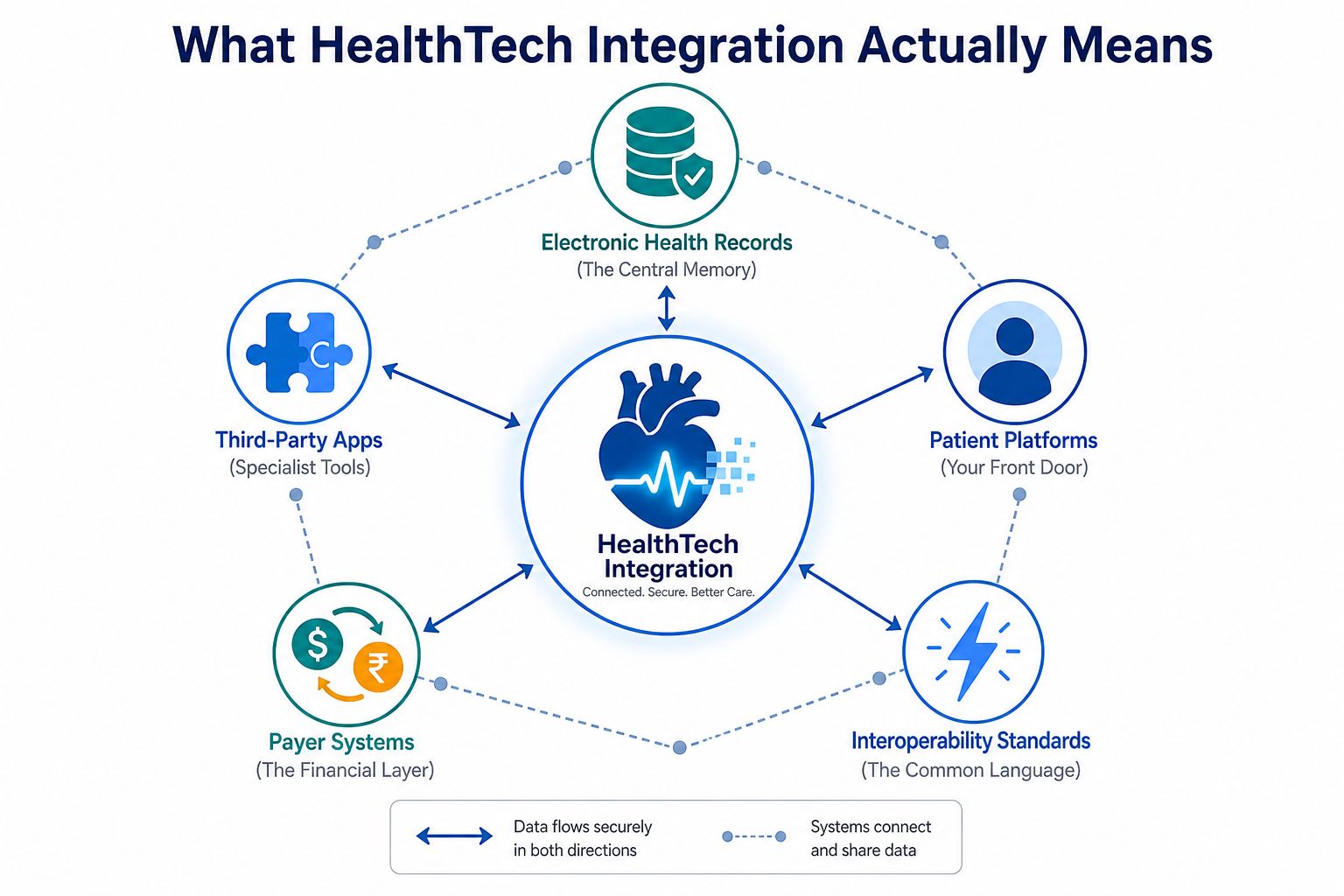 A diagram illustrating how HealthTech integration connects data across patient platforms, electronic health records, apps, and systems.
