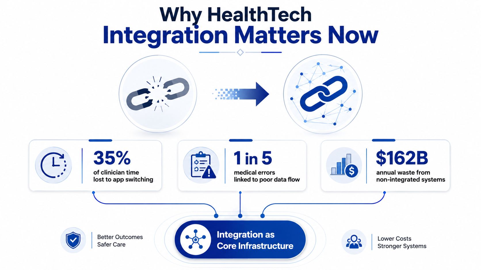 An infographic illustrating the necessity of HealthTech integration to improve data flow, reduce errors, and save costs.