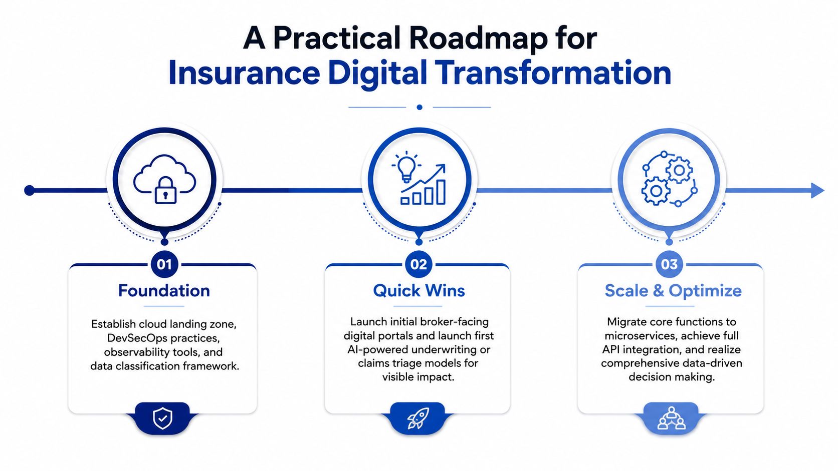 A three-step roadmap diagram illustrating a practical digital transformation process for insurance companies.