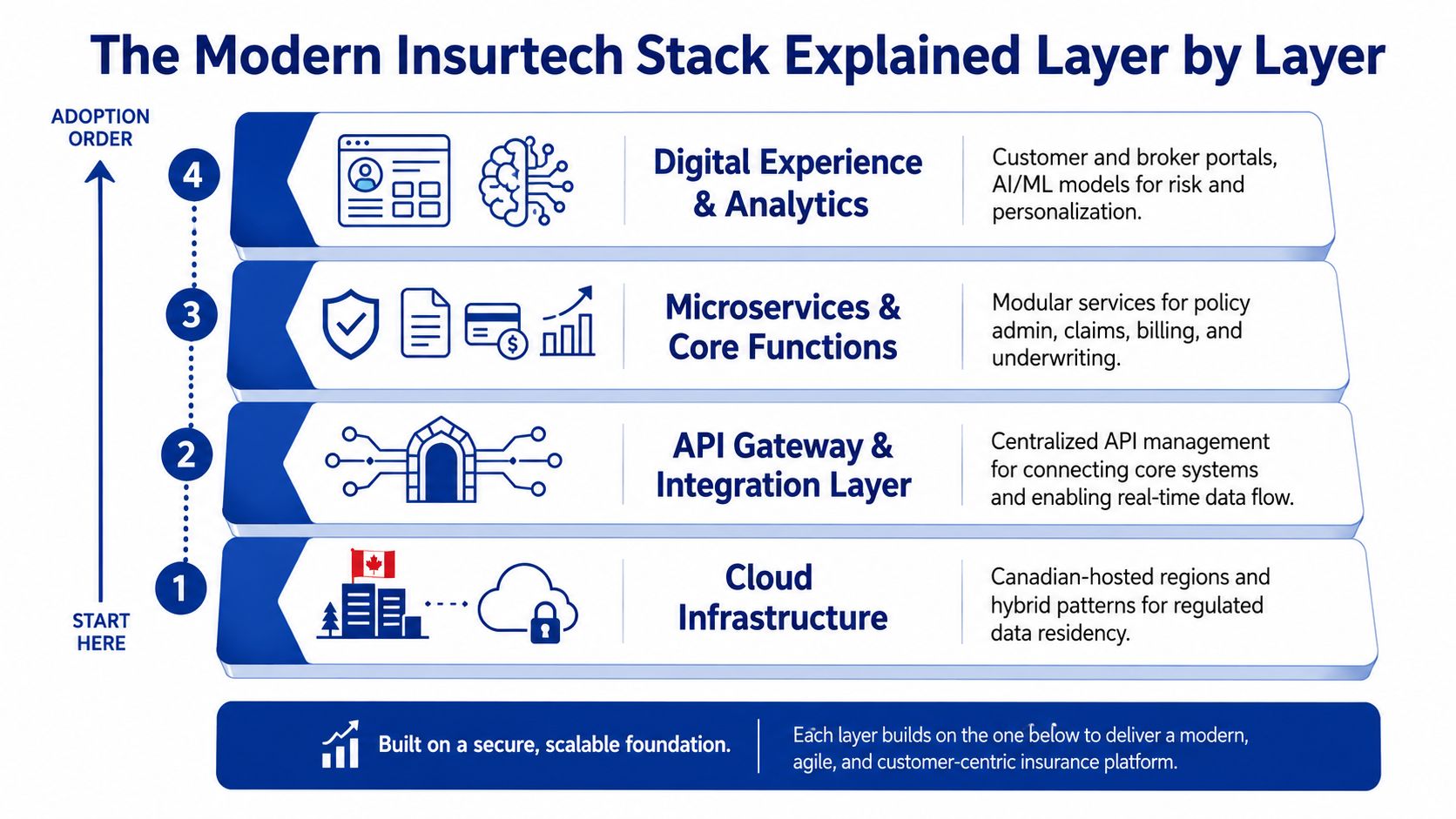 A diagram illustrating the four-layer Modern Insurtech Stack, progressing from cloud infrastructure up to digital experience.