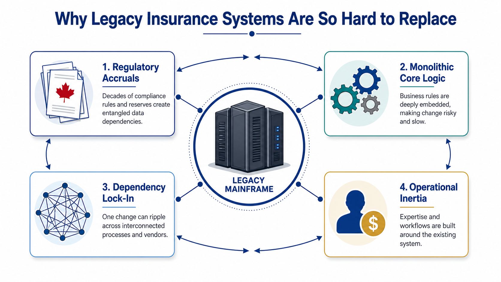 A diagram explaining four key reasons why legacy insurance systems are challenging to replace or modernize.