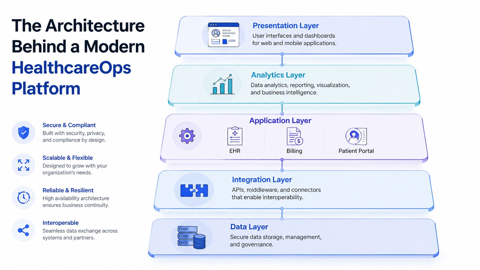 A diagram illustrating the five layers of a modern healthcare operations platform architecture from presentation to data.
