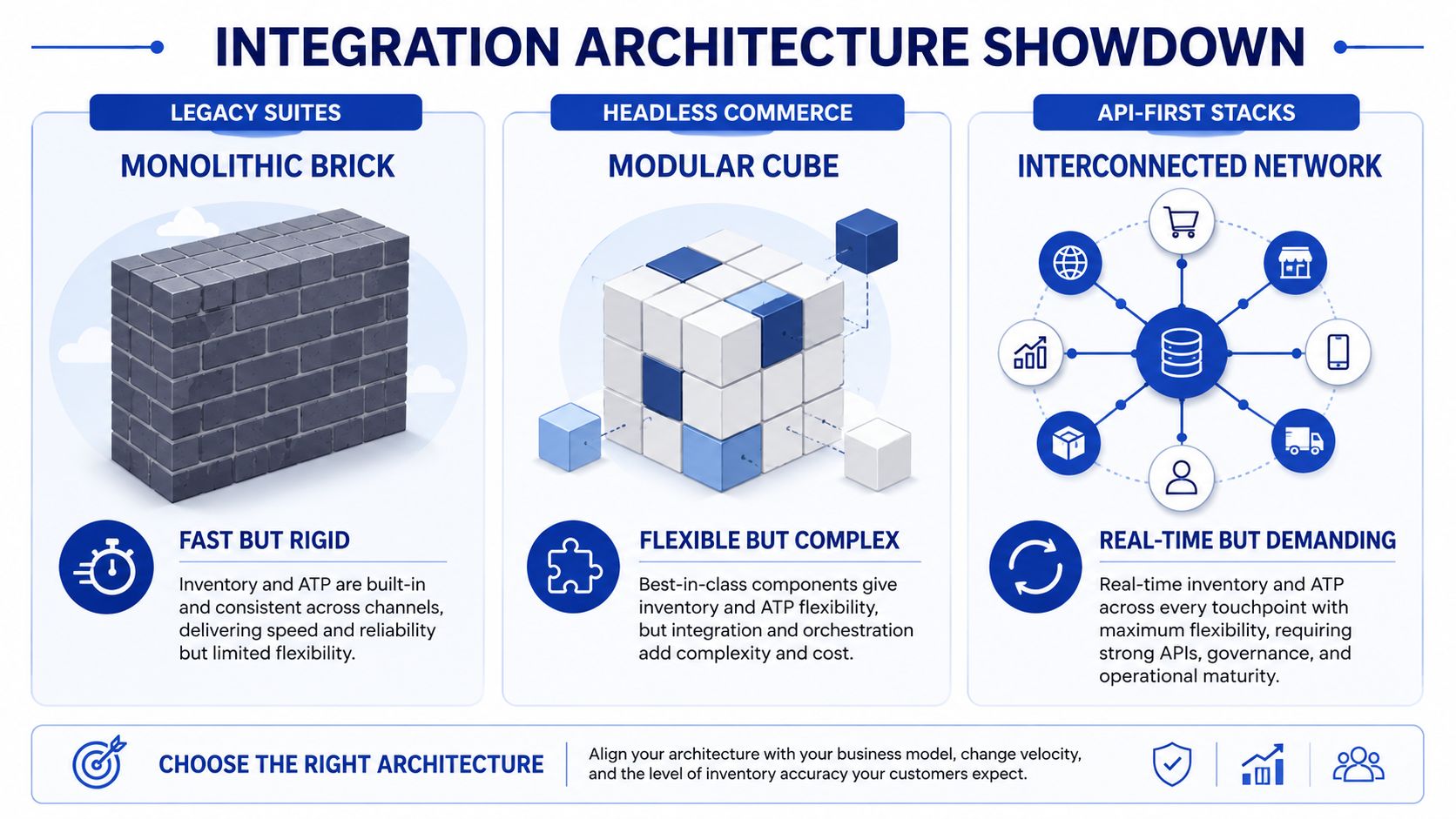 A comparison chart showing three integration architectures: legacy suites, headless commerce, and API-first stacks for retail.